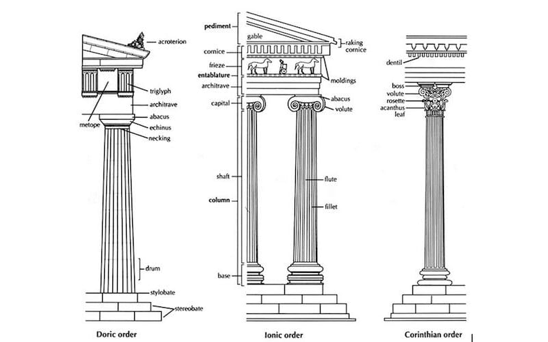 The three architectural orders, styles of classical Greek architecture, smarthistory.org