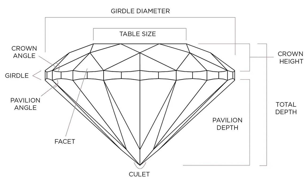 Anatomy of-a diamond