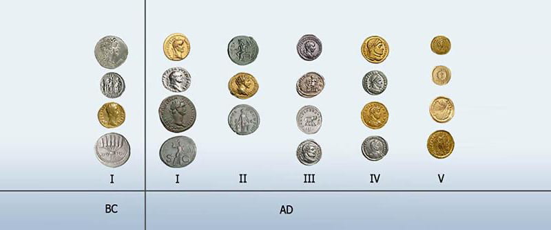 Timeline of Roman coins, by the Museum of the National Bank, via National Bank of the NRM