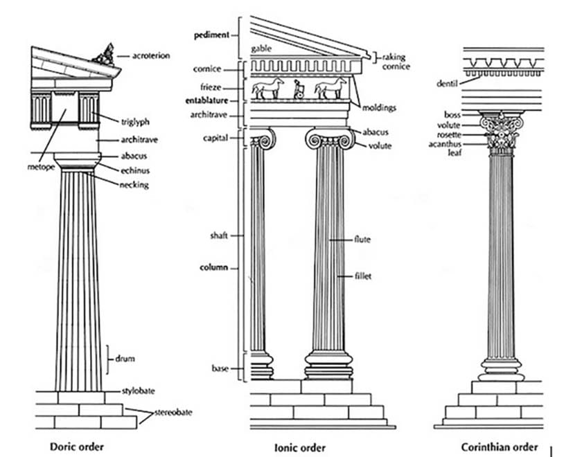 The three orders of ancient Greek architecture 