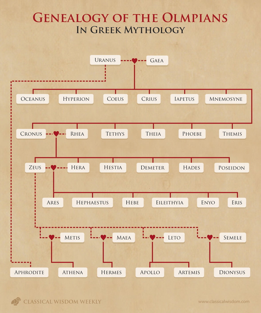 diagram of greek mythology lineage