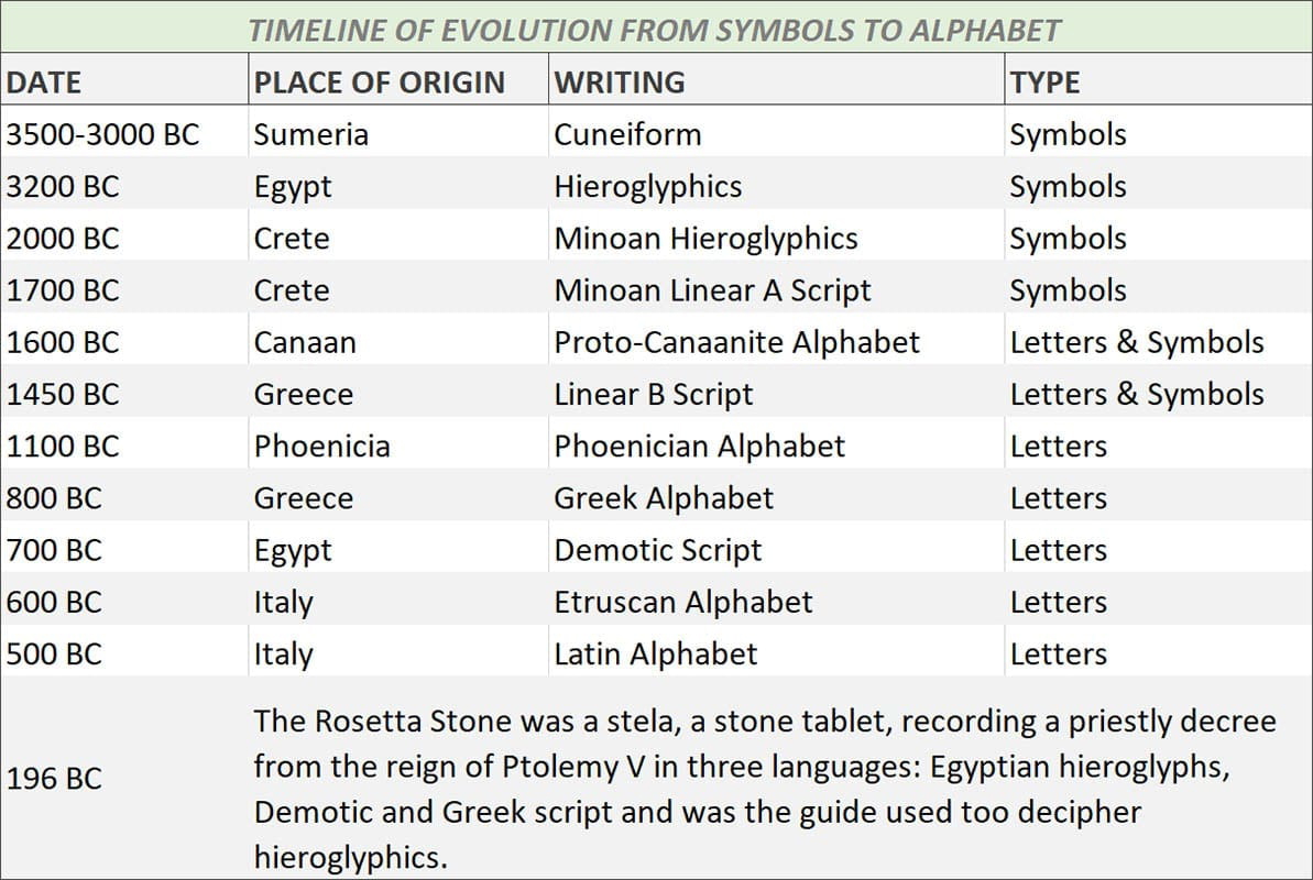 timeline cuneiform hieroglyphics