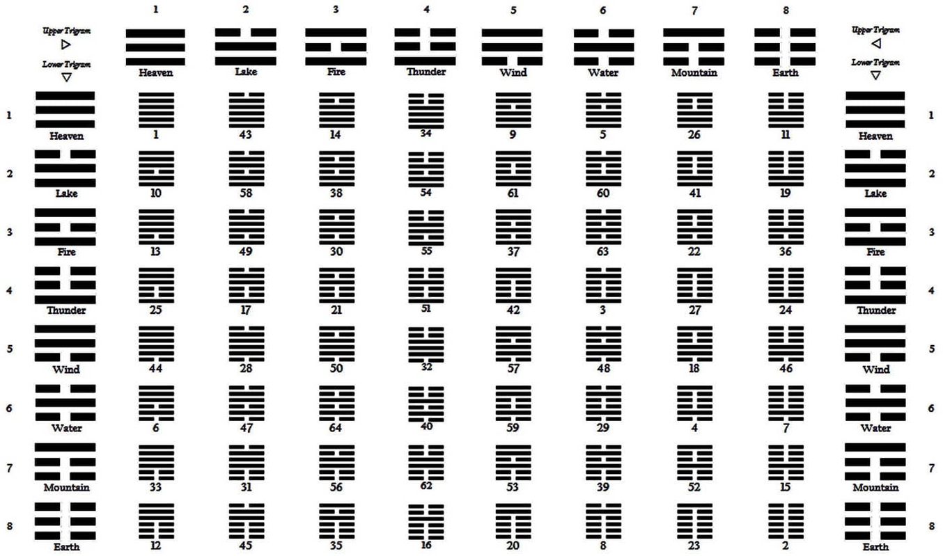 i ching sixty four hexagrams chart