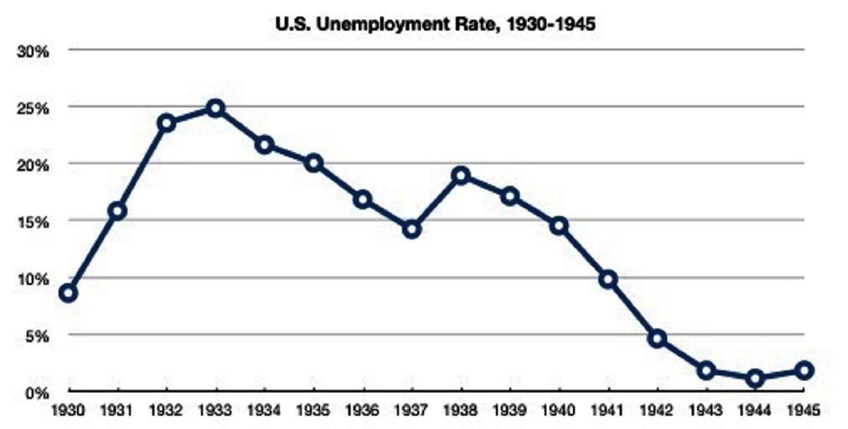 unemployment 1930s graph