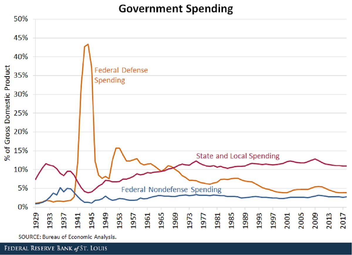 us defense spending