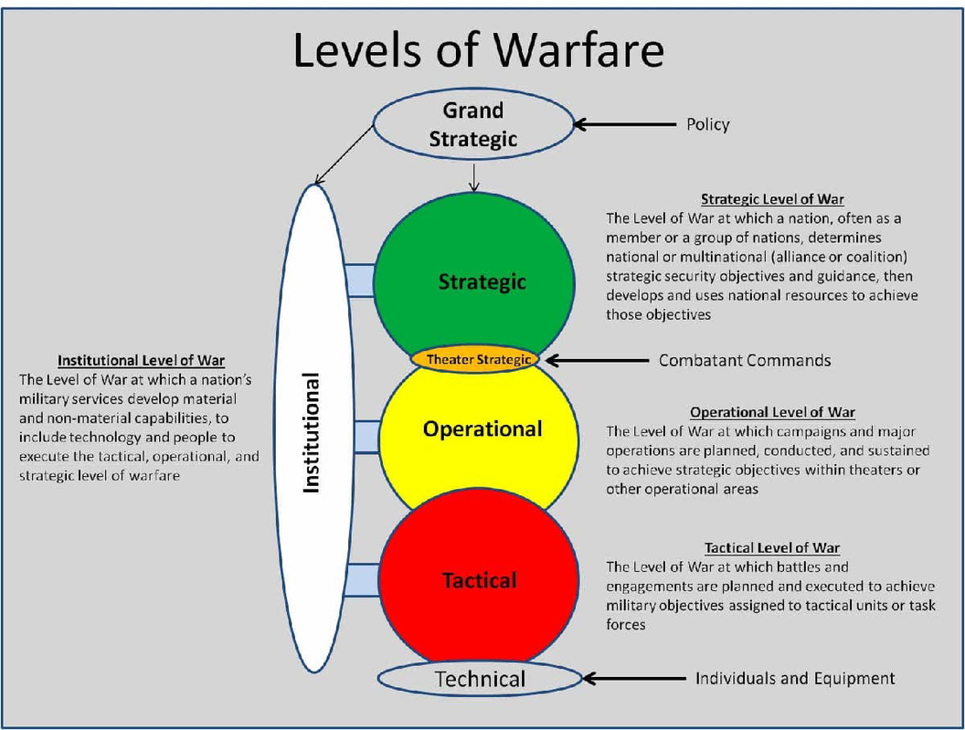 levels war strategy presentation