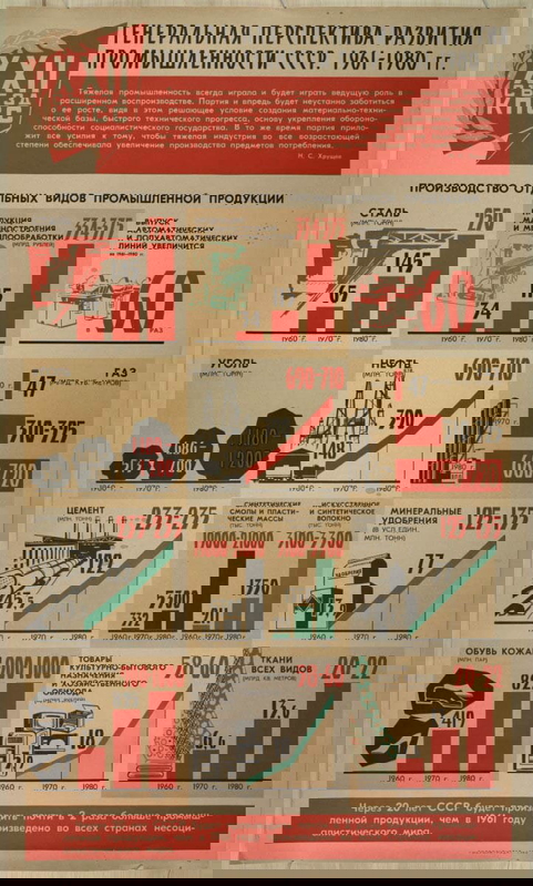 kokarev perspective soviet union development poster