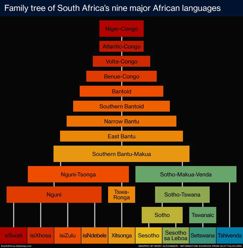 family tree south african languages