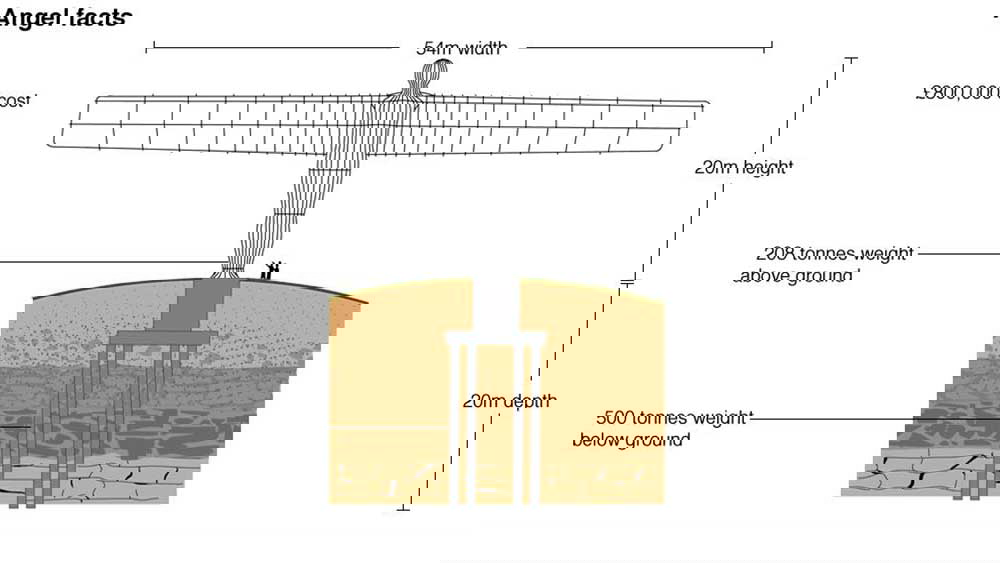 angel of the north facts