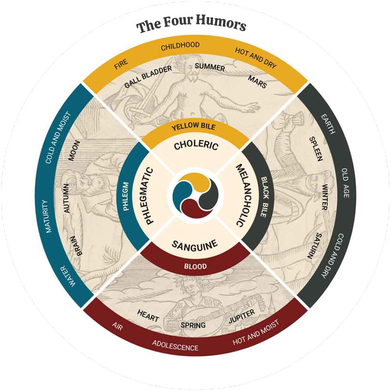 four humors wheel
