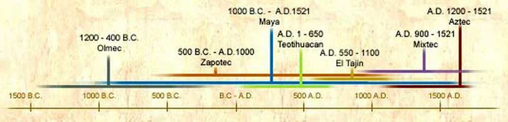 mesoamerican civilizations timeline