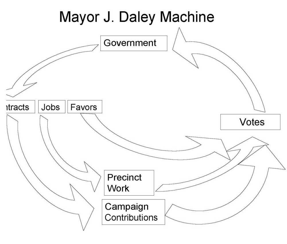 political machine chicago machine