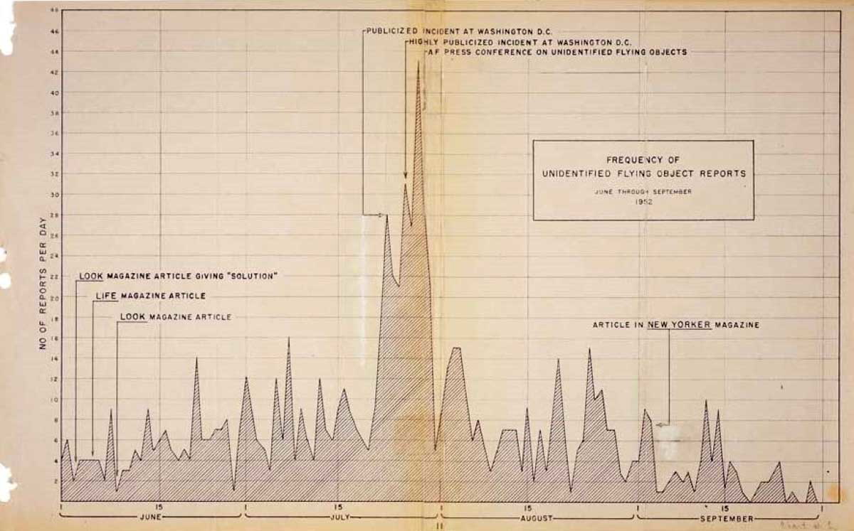project blue book ufo frequency status report