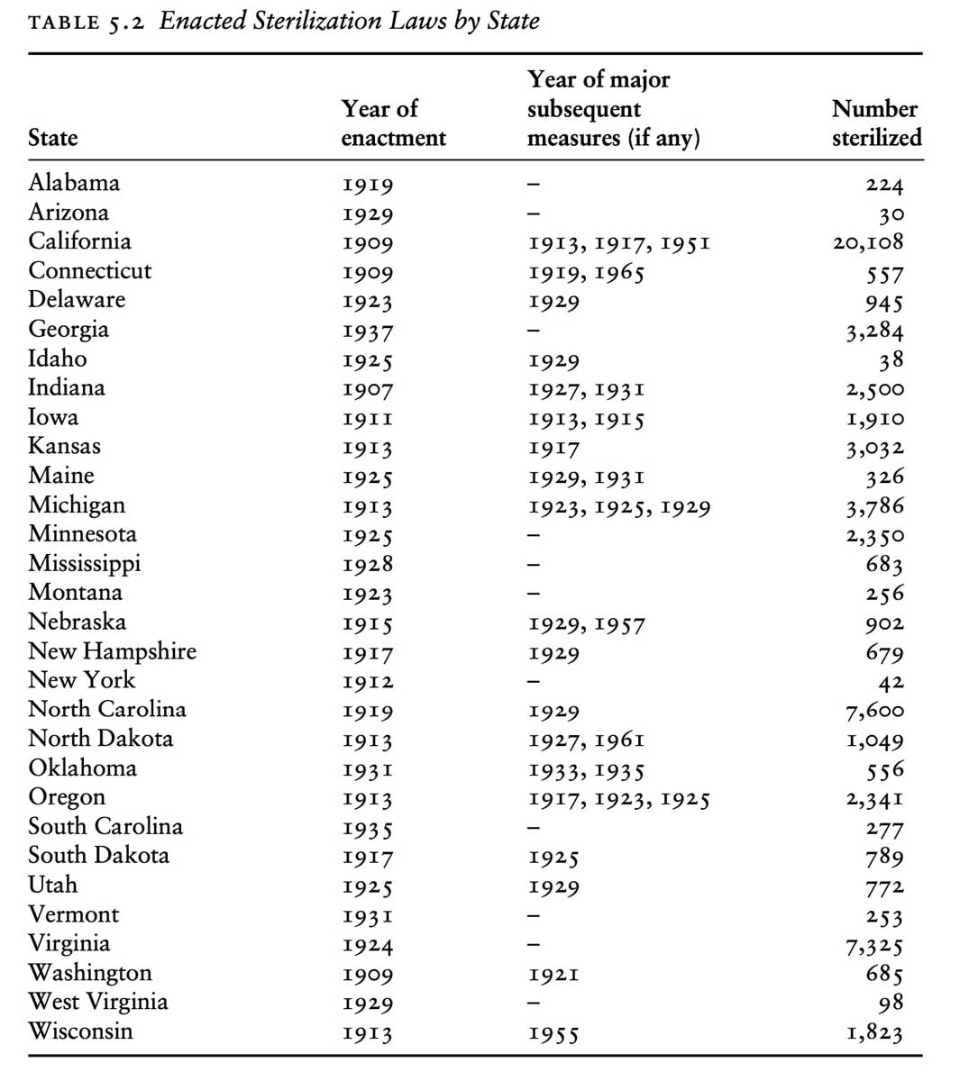 modern eugenics sterilization laws united states