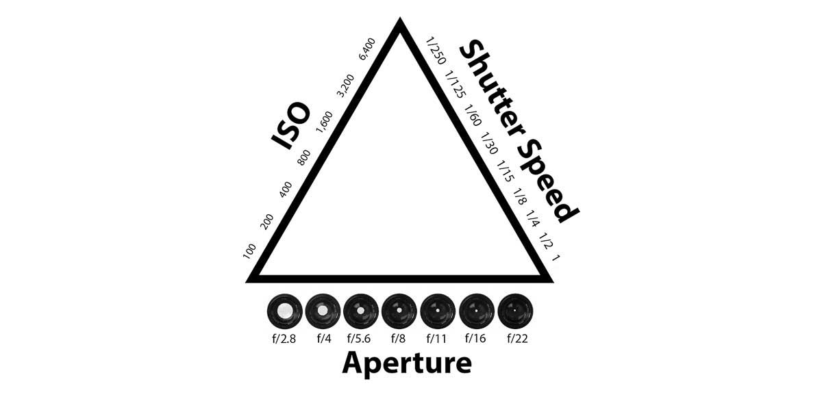 exposure triangle explained iso stutter speed aperture