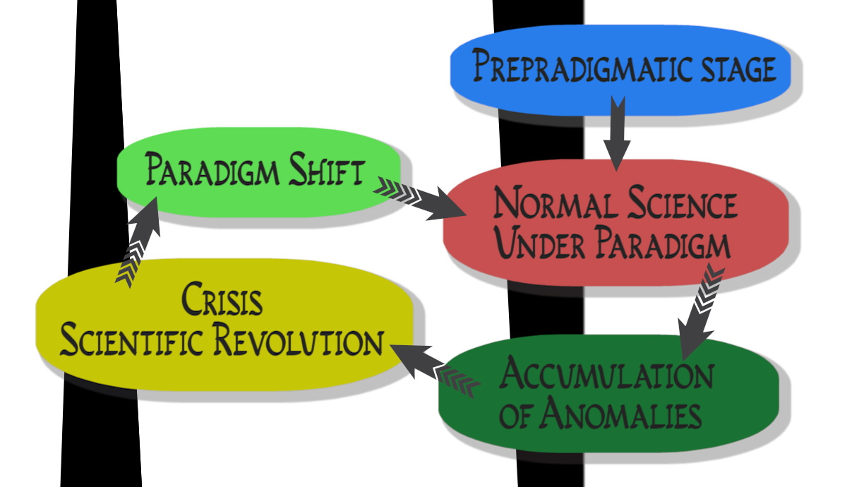 stages of science based on thomas kuhn