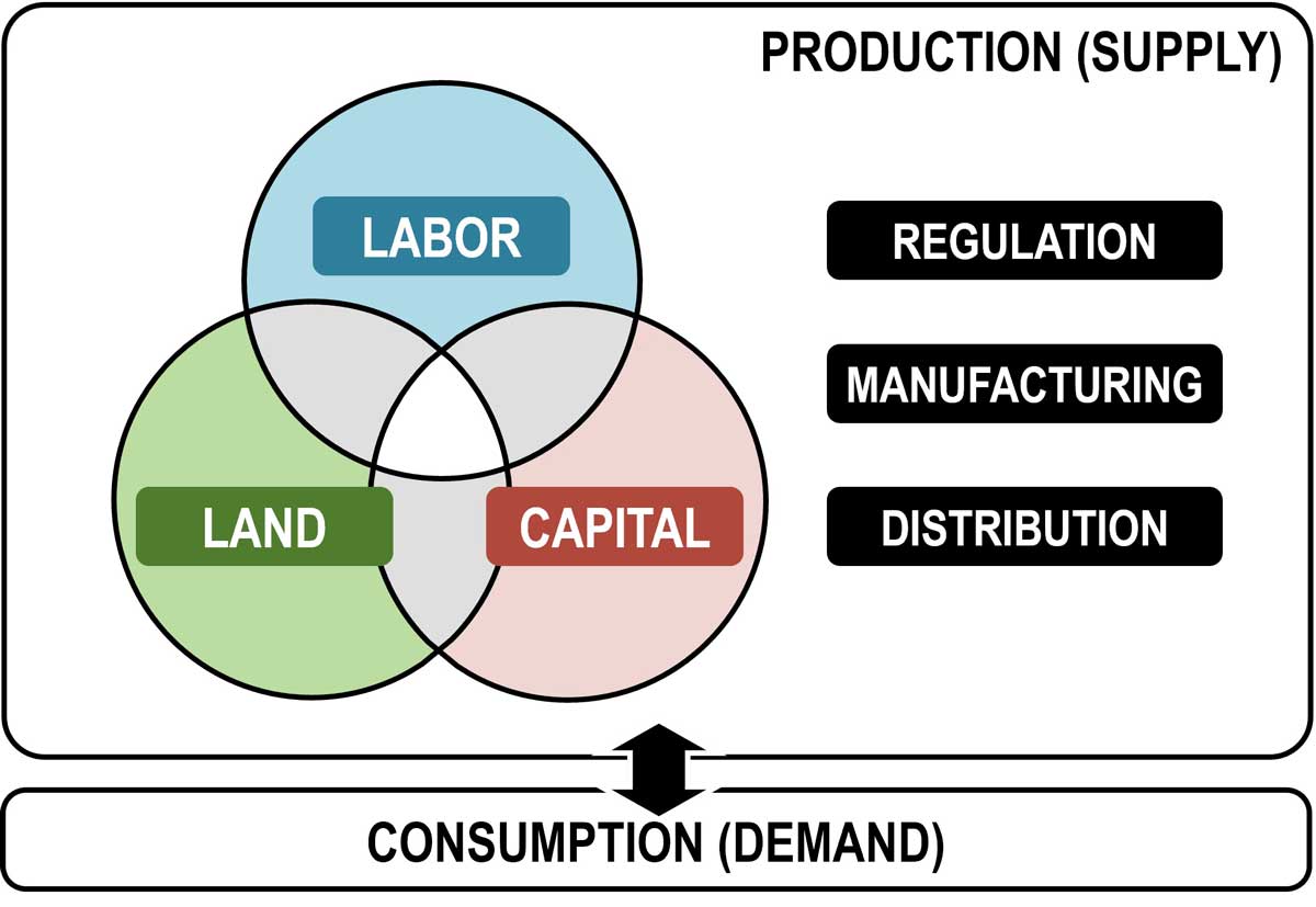 factors-production-authoritarian-socialism-democratic-socialism