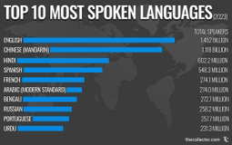 What Are the 7 Most Spoken Languages in the World?