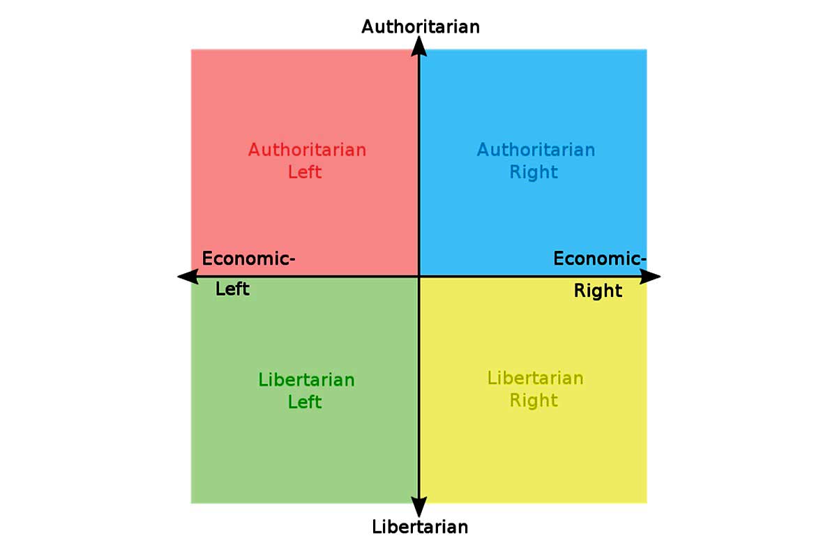 political economic quadrant