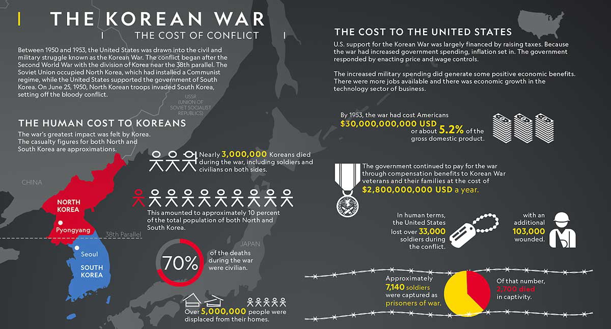 korean war costs