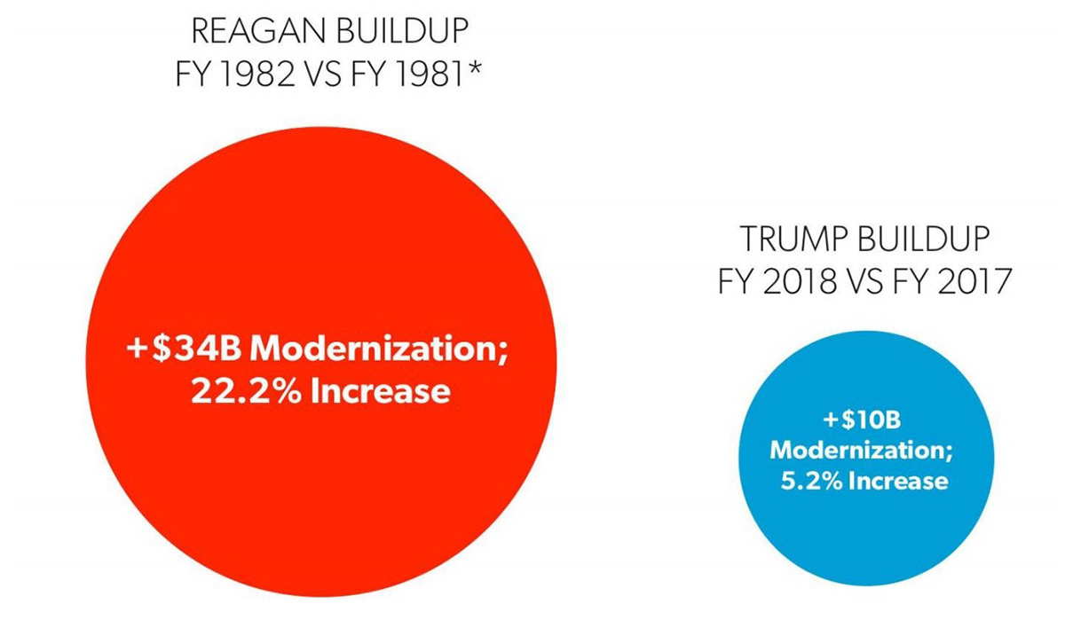 military spending increase reagan