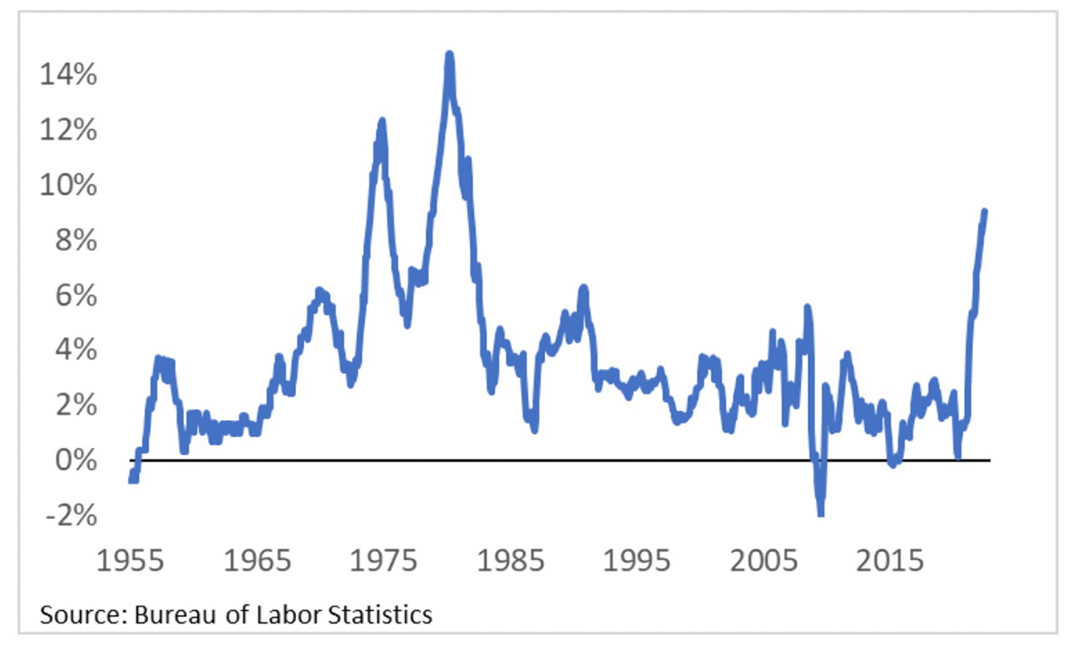 rising inflation 1960s