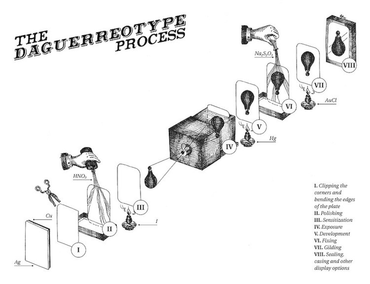 19th century photography daguerreotype photography process