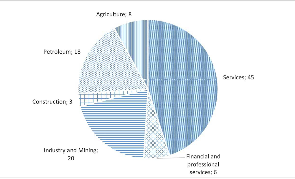 gdp iran by sector