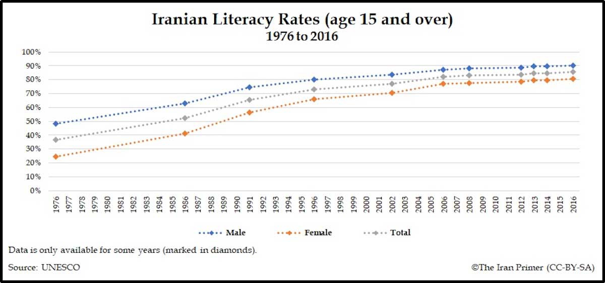 iran literacy domestic effect