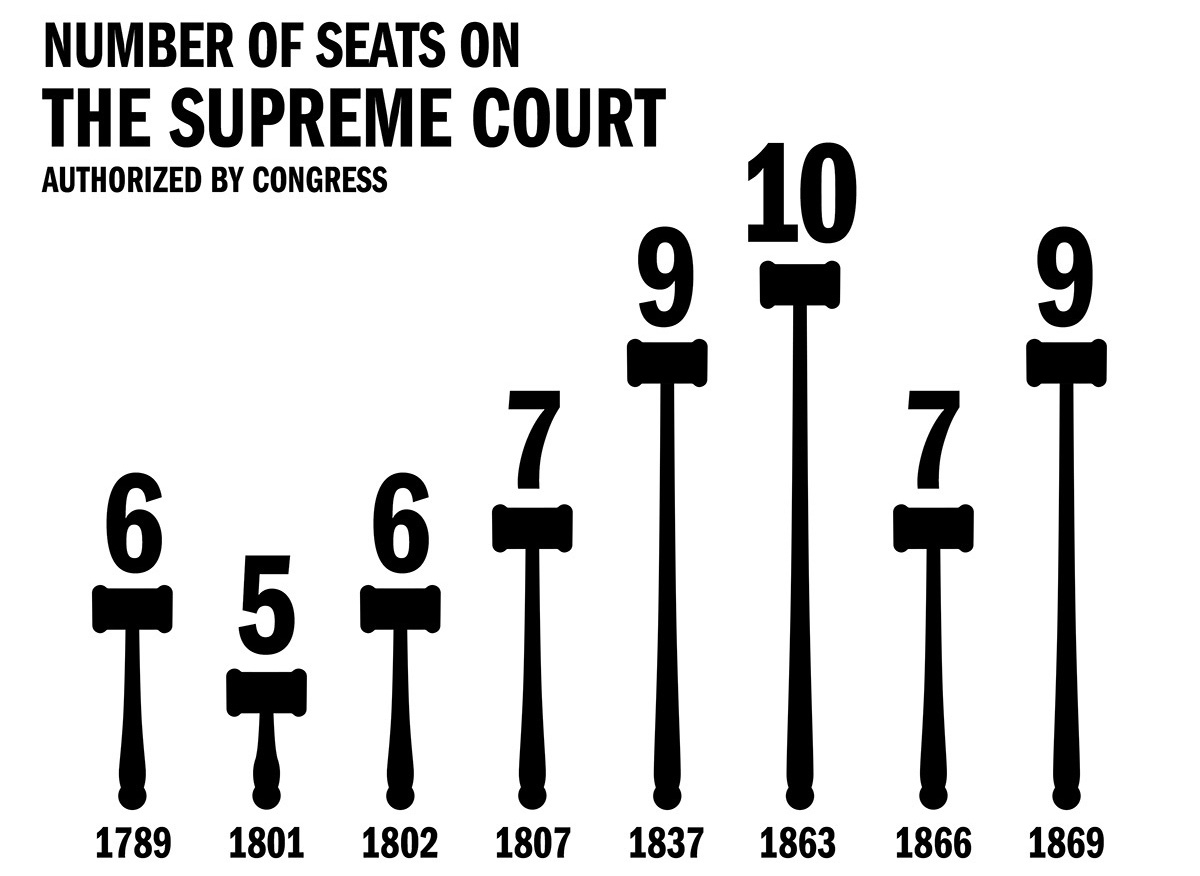 number supreme court justices