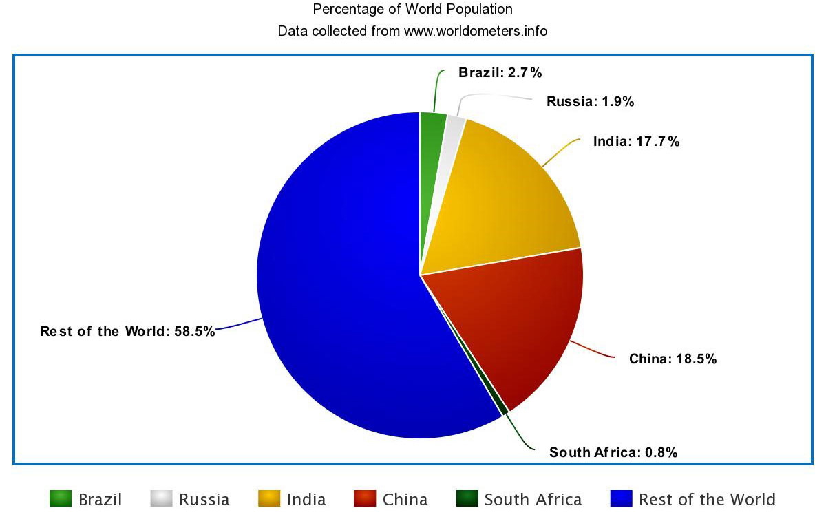 population percentage chart