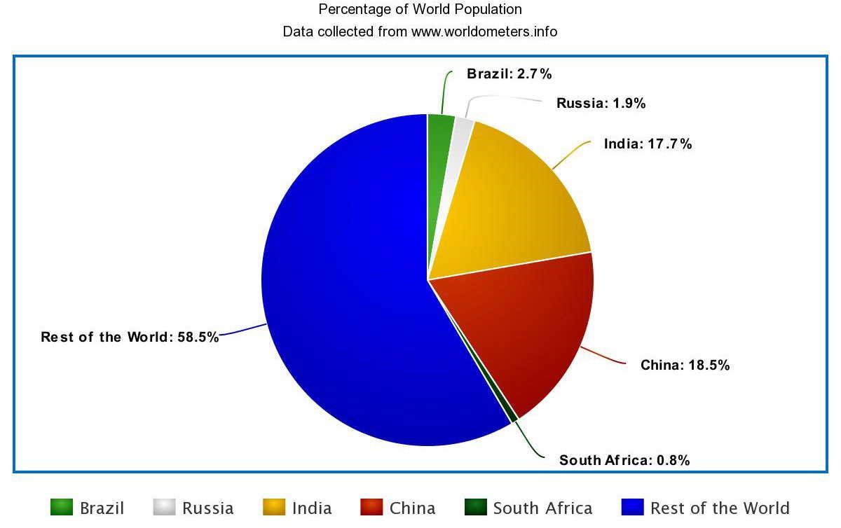 population percentage chart