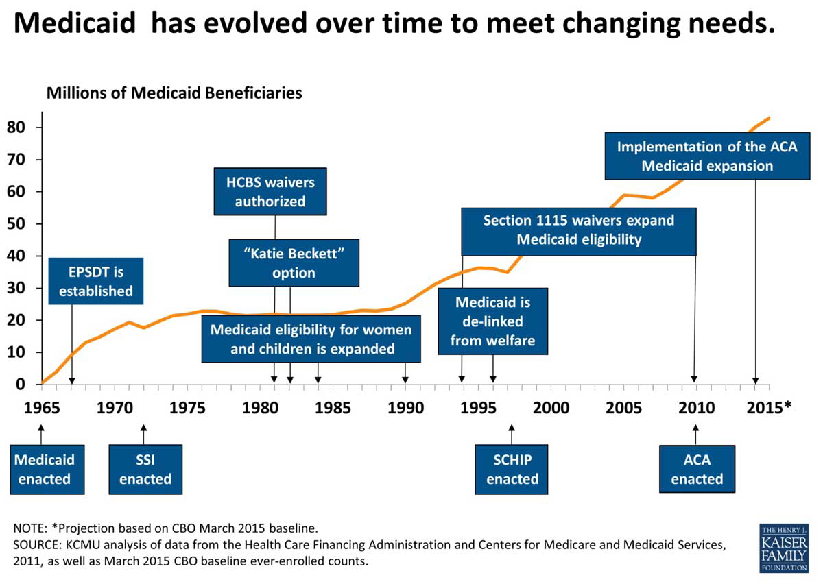 medicaid evolution since 1965