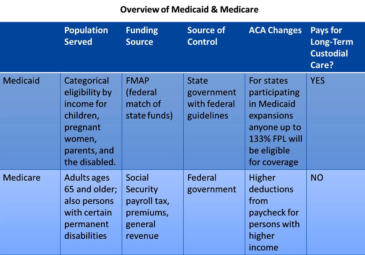medicare medicaid explained