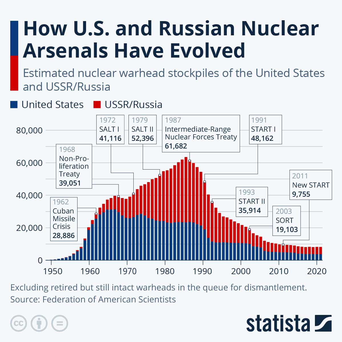 nuclear buildup 1950 1980