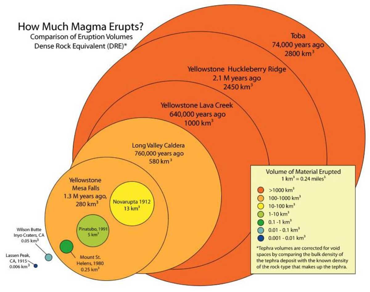 volcano eruption volumes