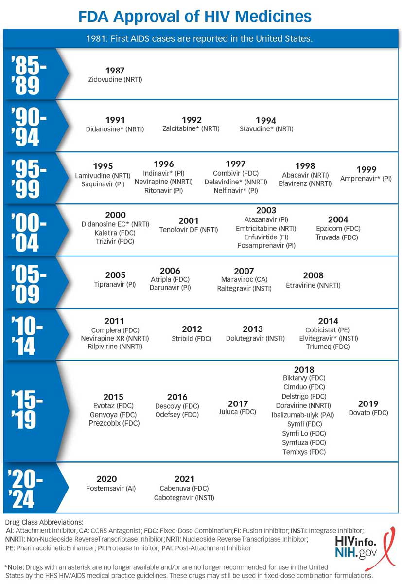 1990s fda approved hiv treatments
