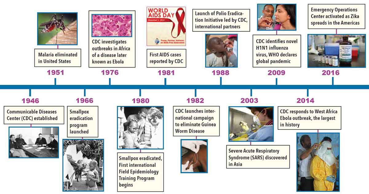 cdc timeline thru 2016