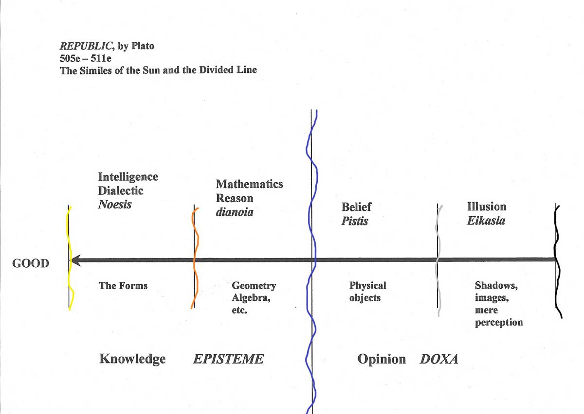 plato republic cognition line