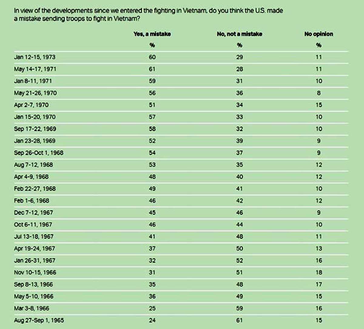 gallup polling data vietnam war