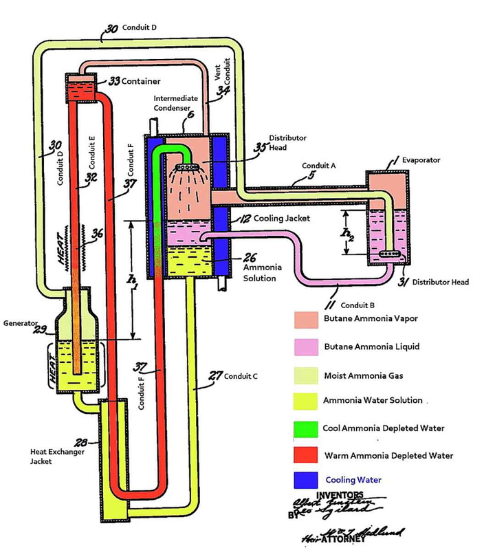 Clarified and annotated version of original Einstein Refrigerator patent drawing with colors showing phases, Source: Wikimedia Common