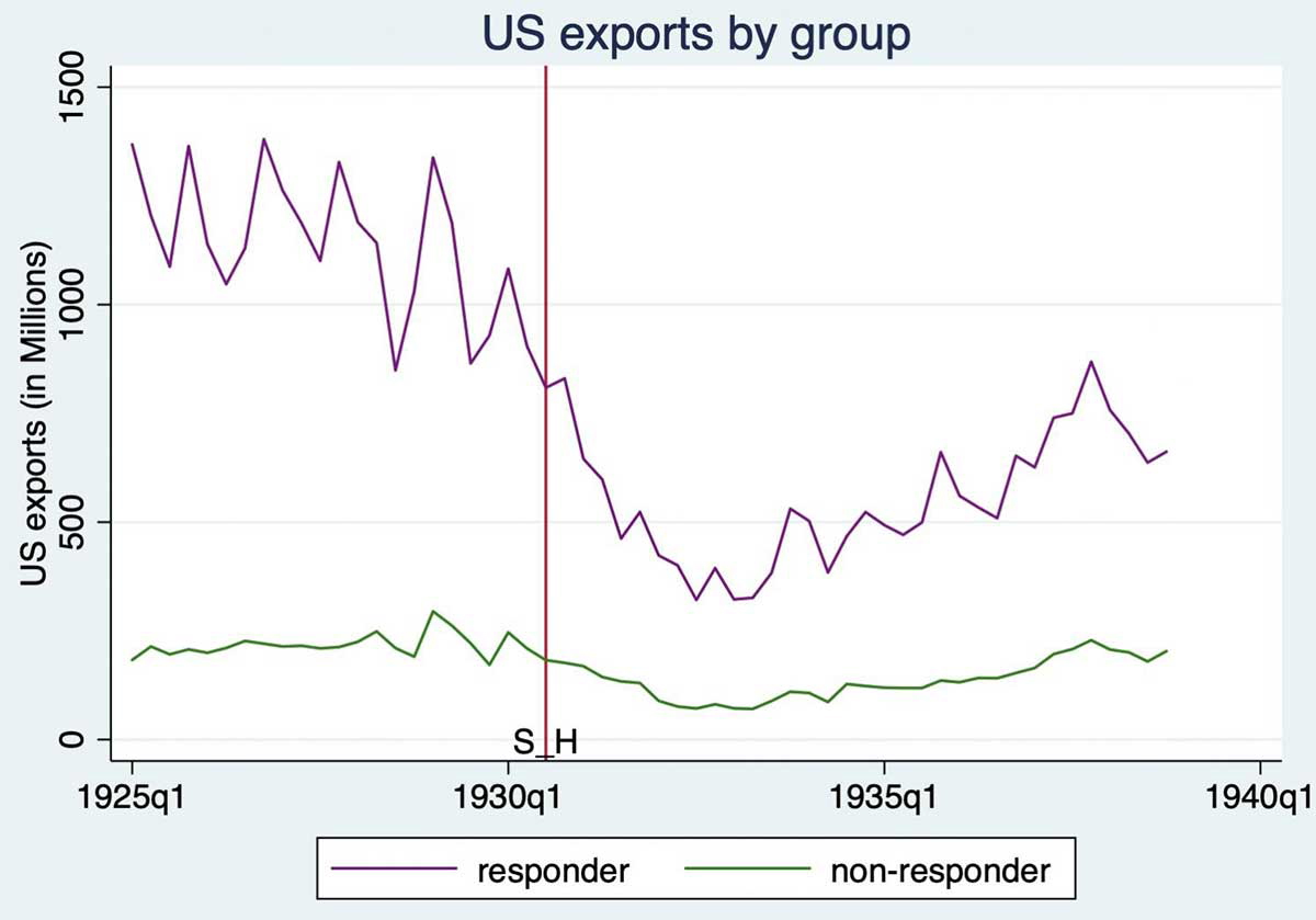 us exports hurt by smoot hawley