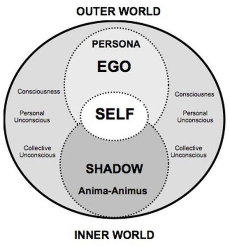 A diagram of Jung’s model of the psyche. Source: The Artists Information Company