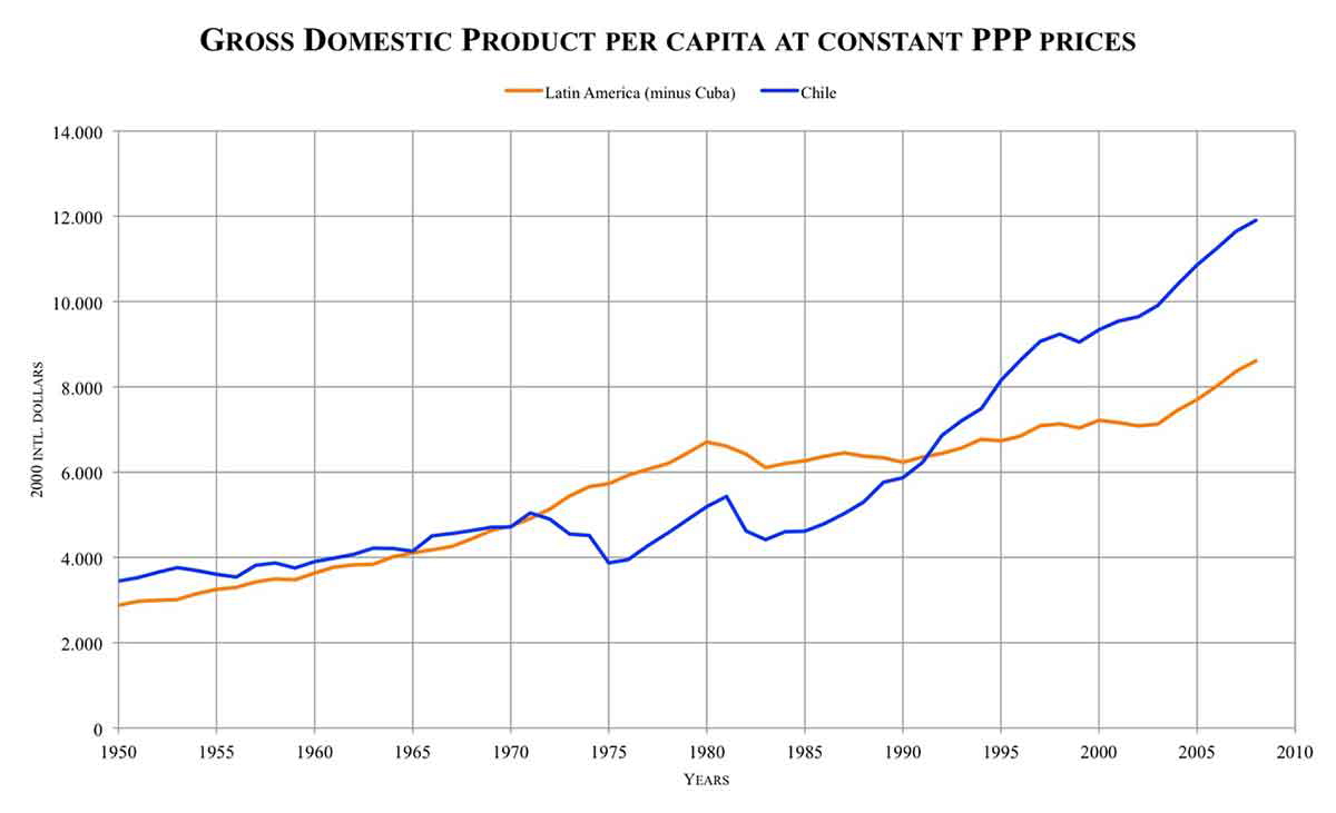 gdp ppp chile