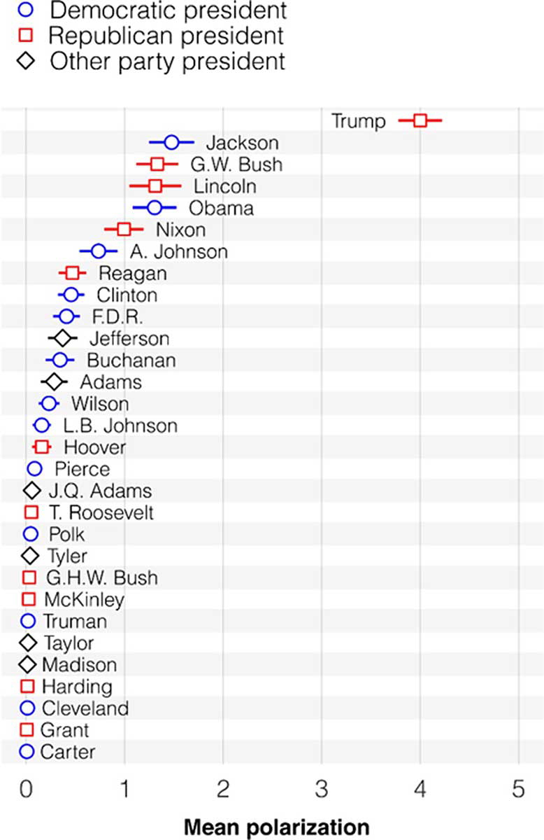 presidents by polarization cambridge