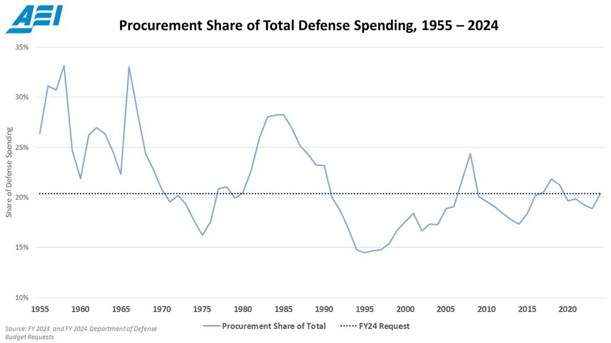 defense spending reagan 1980s