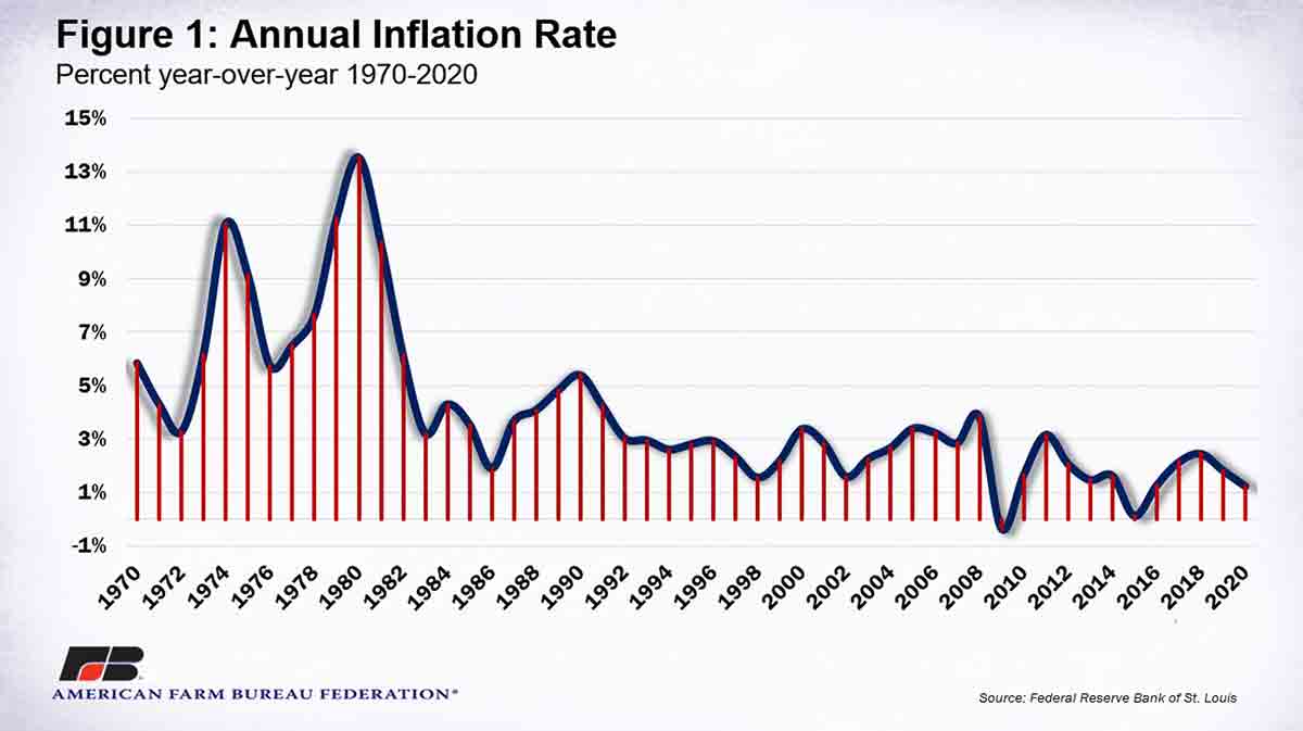 inflation 1976 1980