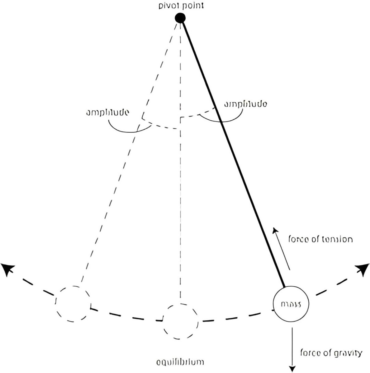 compound pendulum illustration