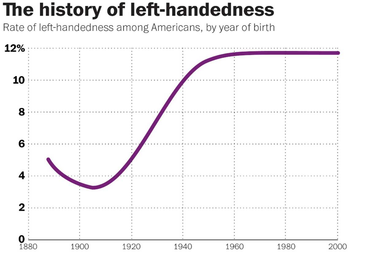 left handedness rates graph