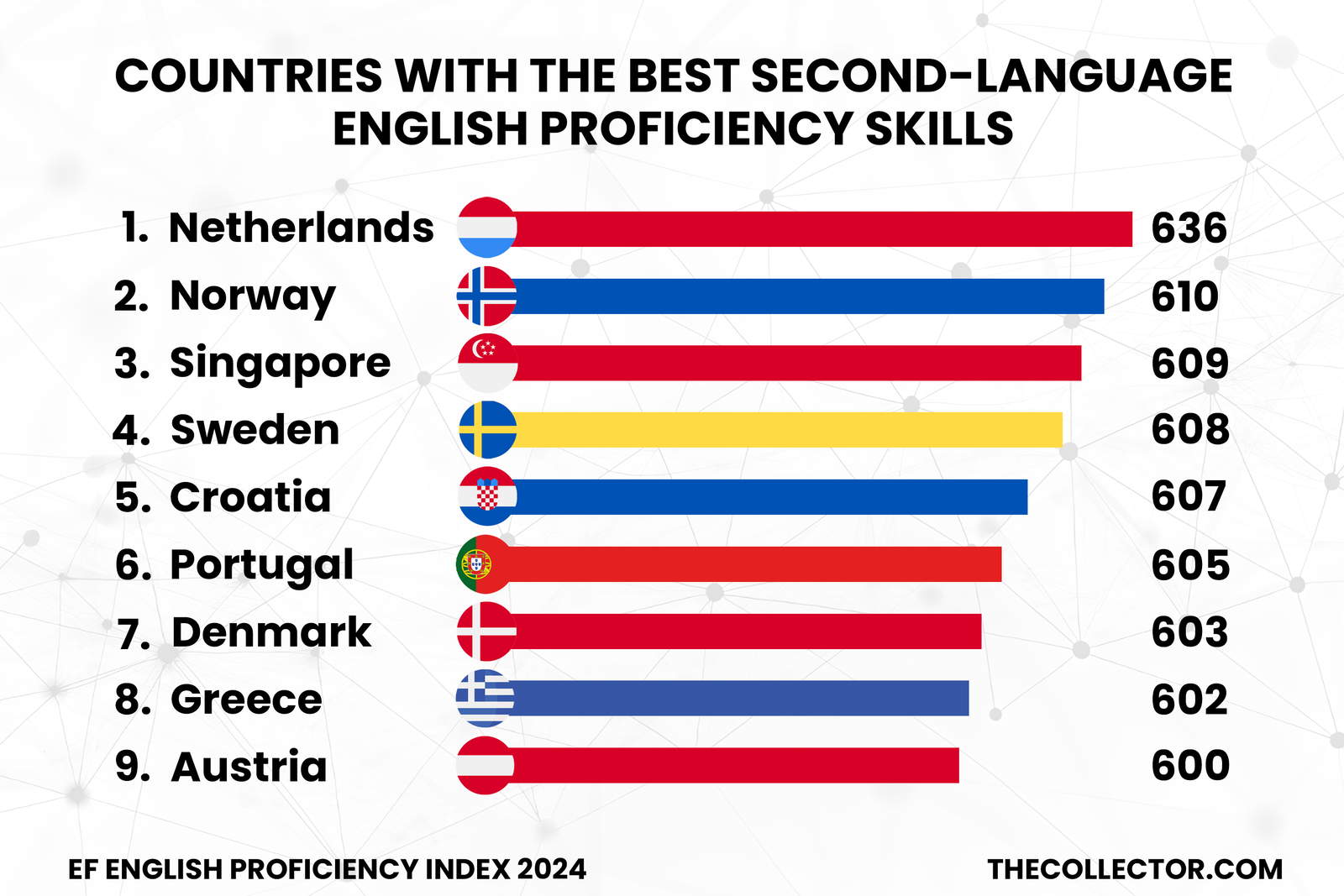 Chart: Countries With the Best Second-Language English Skills 